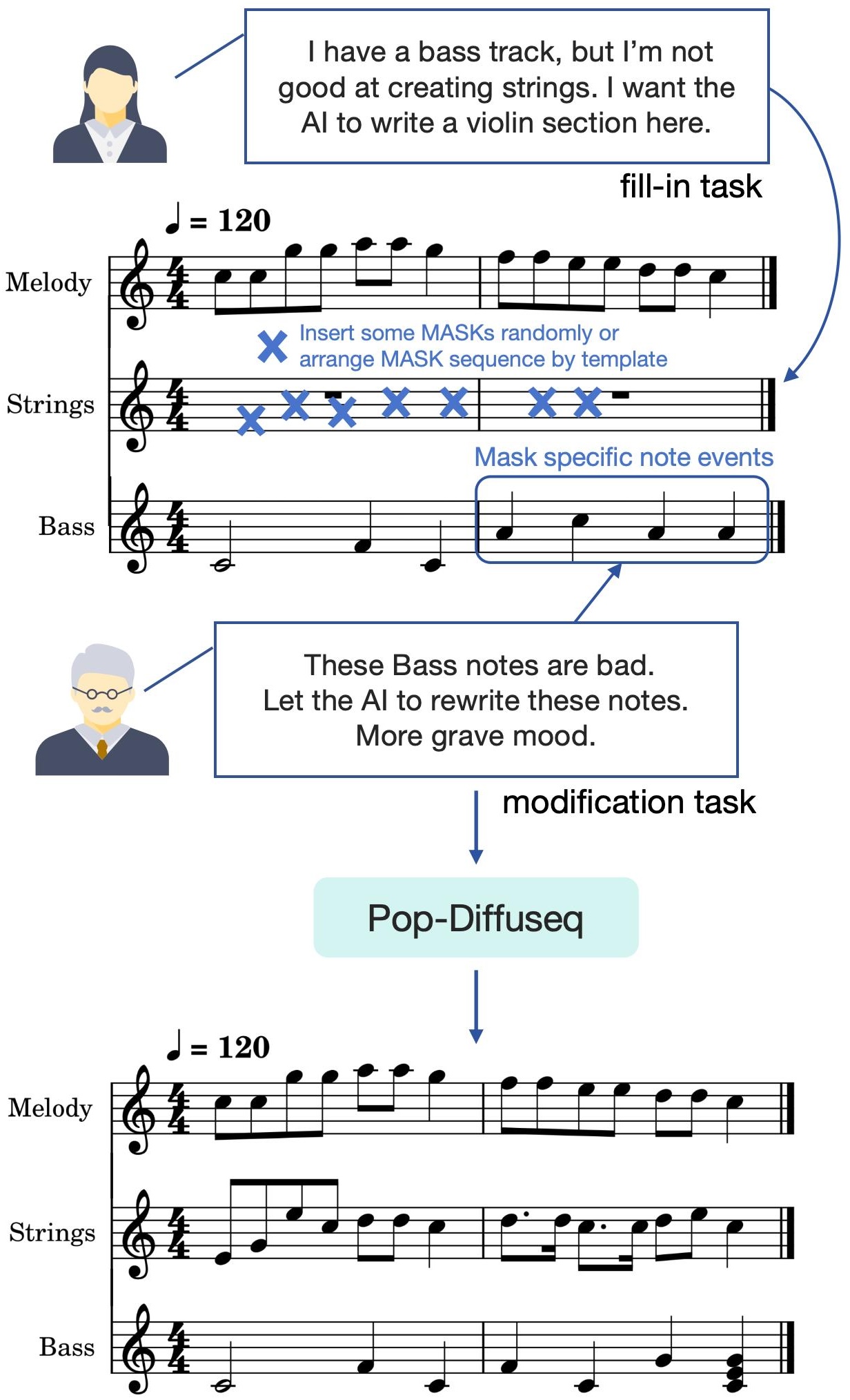 Interactive generation by Pop-diffuseq.