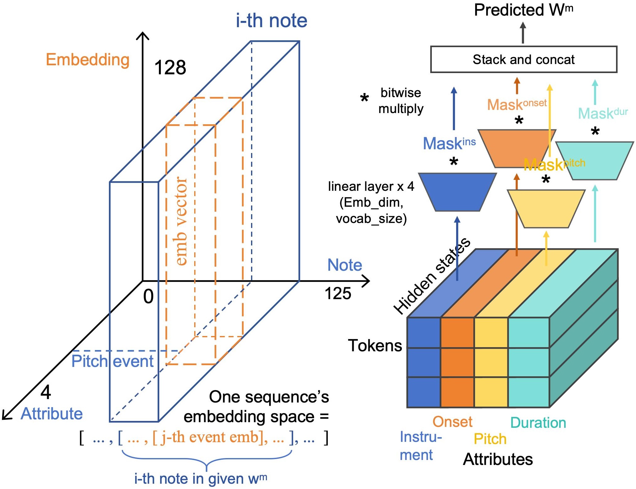 input embedding and output module
